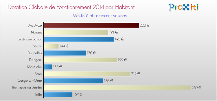 Montant des dotations globales de fonctionnement DGF par Habitant pour MEURCé et les communes proches en 2014. Comparaison des des dotations globales de fonctionnement DGF par habitant pour MEURCé et les communes voisines en 2014.
