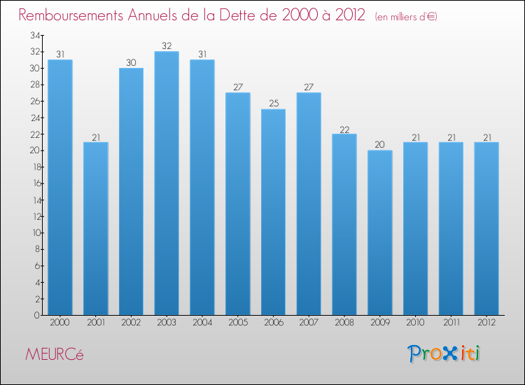 Evolution de l'annuité de la dette pour la commune de MEURCé de 2000 à 2012 Annuités de la dette pour MEURCé de 2000 à 2012