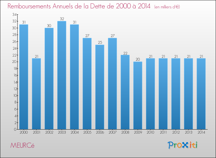 Evolution de l'annuité de la dette pour la commune de MEURCé de 2000 à 2014 Annuités de la dette pour MEURCé de 2000 à 2014