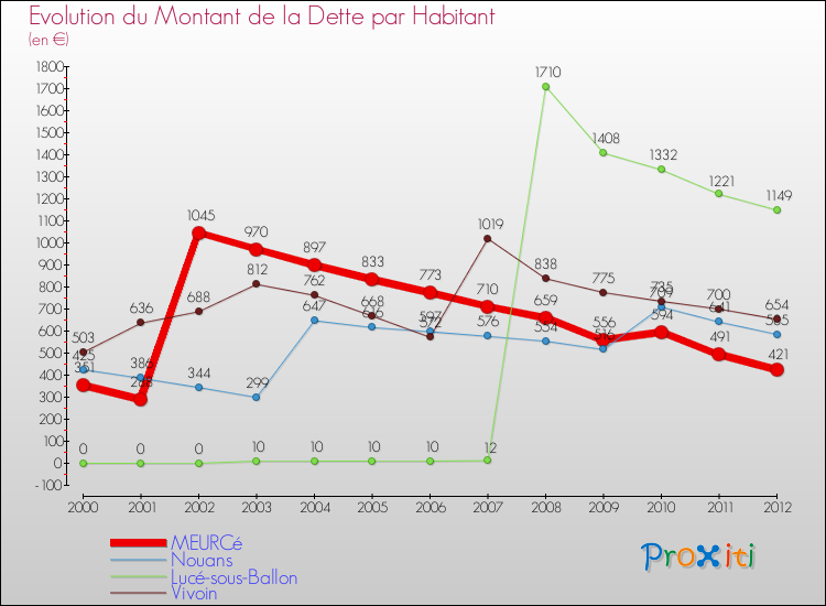 Evolution de la dette par habitant pour la commune de MEURCé et les communes proches de 2000 à 2012 Comparaison de la dette par habitant pour MEURCé et les communes voisines de 2000 à 2012