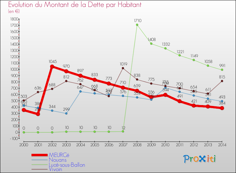 Evolution de la dette par habitant pour la commune de MEURCé et les communes proches de 2000 à 2014 Comparaison de la dette par habitant pour MEURCé et les communes voisines de 2000 à 2014