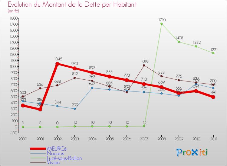 Evolution de la dette par habitant pour la commune de MEURCé et les communes proches Comparaison de la dette par habitant pour MEURCé et les communes voisines
