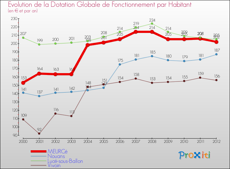 Evolution et montant de la dotation globale de fonctionnement par Habitant pour MEURCé et les communes proches Comparaison des dotations globales de fonctionnement par habitant pour MEURCé et les communes voisines