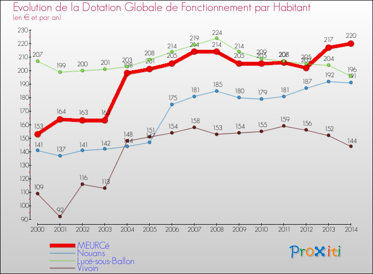Evolution et montant de la dotation globale de fonctionnement par Habitant pour MEURCé et les communes proches de 2000 à 2014. Comparaison des dotations globales de fonctionnement par habitant pour MEURCé et les communes voisines de 2000 à 2014.