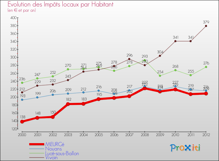 Evolution et montant des impôts locaux par Habitant pour MEURCé et les communes proches Comparaison des impôts locaux par habitant pour MEURCé et les communes voisines