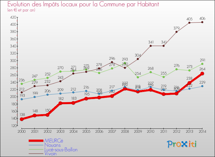Evolution et montant des impôts locaux par Habitant pour MEURCé et les communes proches de 2000 à 2014 Comparaison des impôts locaux par habitant pour MEURCé et les communes voisines de 2000 à 2014