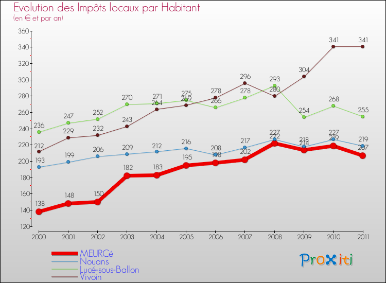 Evolution et montant des impôts locaux par Habitant pour MEURCé et les communes proches Comparaison des impôts locaux par habitant pour MEURCé et les communes voisines