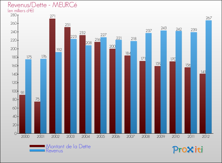 Evolution comparée de la dette et des revenus pour la commune de MEURCé de 2000 à 2012 Comparaison de la dette et des revenus pour MEURCé de 2000 à 2012