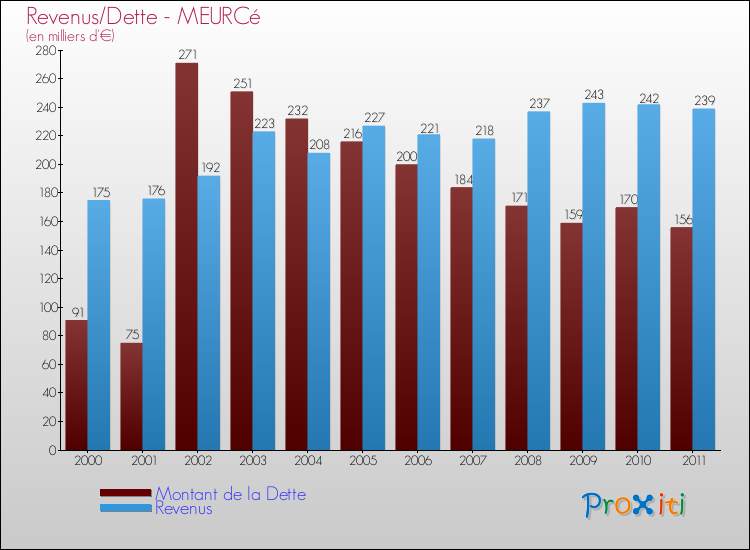 Evolution comparée de la dette et des revenus pour la commune de MEURCé de 2000 à 2011 Comparaison de la dette et des revenus pour MEURCé de 2000 à 2011