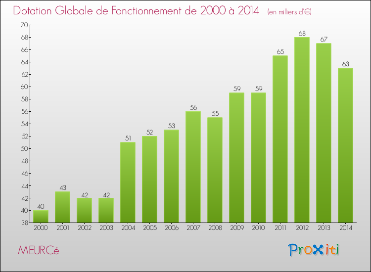 Evolution du montant de la Dotation Globale de Fonctionnement pour la commune de MEURCé de 2000 à 2014 Evolution du montant de la Dotation Globale de Fonctionnement pour MEURCé de 2000 à 2014