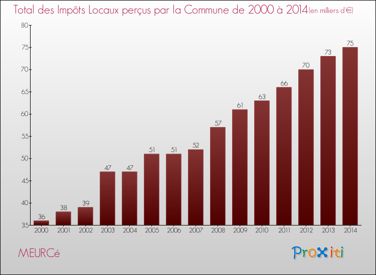 Evolution des Impôts Locaux pour la commune de MEURCé de 2000 à 2014 Evolution des Impôts Locaux pour MEURCé de 2000 à 2014