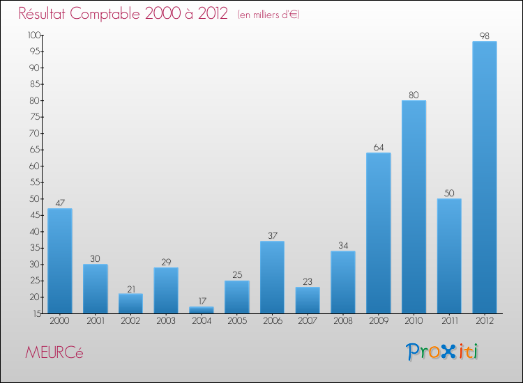 Evolution du résultat comptable pour la commune de MEURCé de 2000 à 2012 Evolution du résultat comptable pour MEURCé de 2000 à 2012