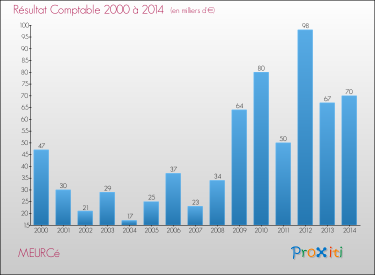 Evolution du résultat comptable pour la commune de MEURCé de 2000 à 2014 Evolution du résultat comptable pour MEURCé de 2000 à 2014