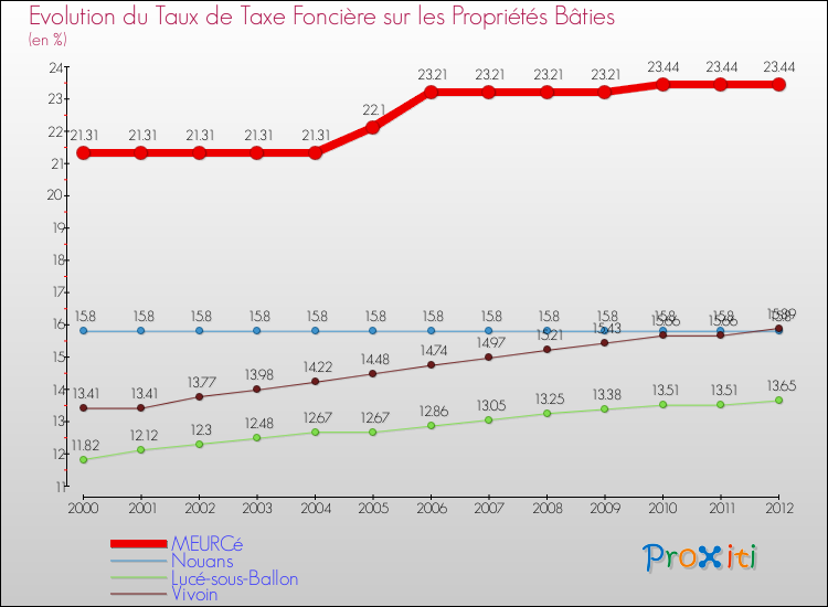 Evolution du taux de la taxe foncière sur le bati pour MEURCé et les communes proches de 2000 à 2012 Comparaison des taux de taxe foncière sur le bati pour MEURCé et les communes voisines de 2000 à 2012