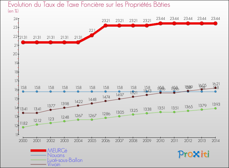 Evolution du taux de la taxe foncière sur le bati pour MEURCé et les communes proches de 2000 à 2014 Comparaison des taux de taxe foncière sur le bati pour MEURCé et les communes voisines de 2000 à 2014