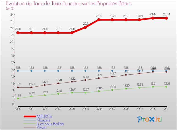Evolution du taux de la taxe foncière sur le bati pour MEURCé et les communes proches Comparaison des taux de taxe foncière sur le bati pour MEURCé et les communes voisines