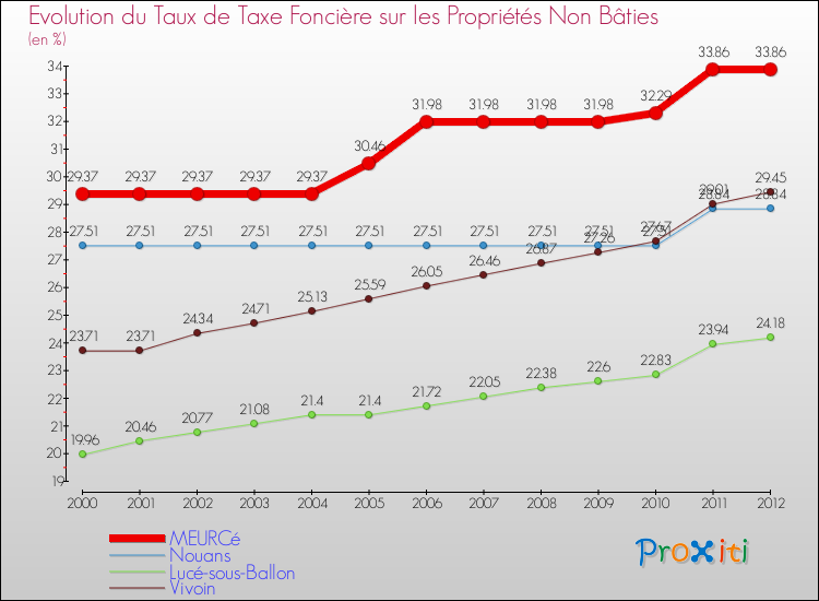 Evolution du taux de la taxe foncière sur les immeubles et terrains non batis pour MEURCé et les communes proches de 2000 à 2012 Comparaison des taux de la taxe foncière sur les immeubles et terrains non batis pour MEURCé et les communes voisines de 2000 à 2012