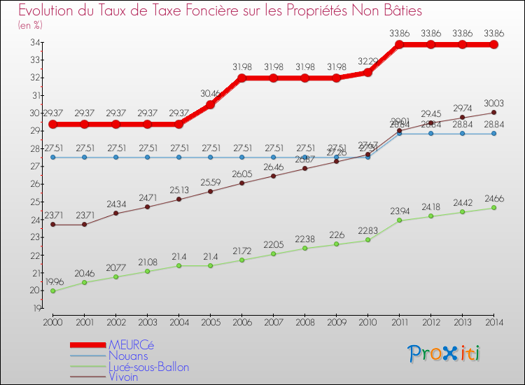 Evolution du taux de la taxe foncière sur les immeubles et terrains non batis pour MEURCé et les communes proches de 2000 à 2014 Comparaison des taux de la taxe foncière sur les immeubles et terrains non batis pour MEURCé et les communes voisines de 2000 à 2014
