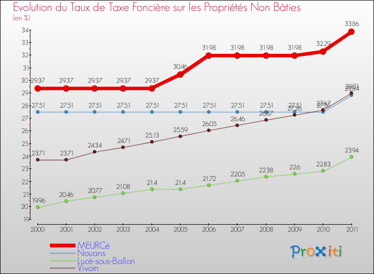 Evolution du taux de la taxe foncière sur les immeubles et terrains non batis pour MEURCé et les communes proches Comparaison des taux de la taxe foncière sur les immeubles et terrains non batis pour MEURCé et les communes voisines