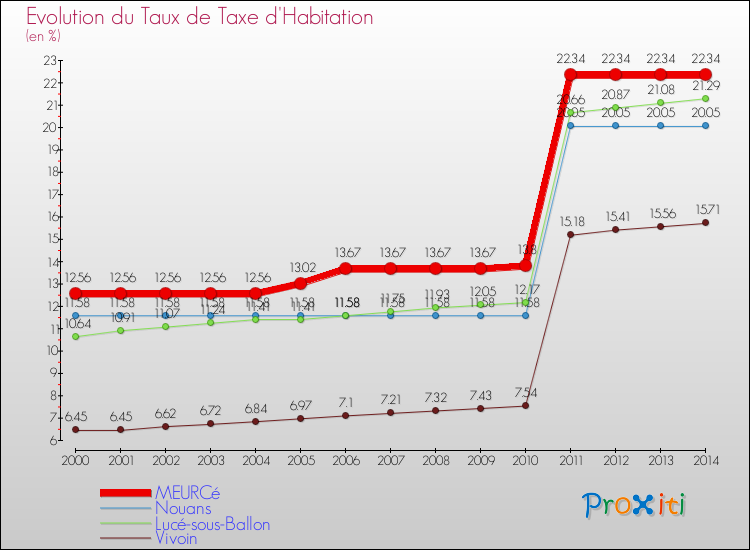 Evolution du taux de la taxe d'habitation pour MEURCé et les communes proches de 2000 à 2014 Comparaison des taux de la taxe d'habitation pour MEURCé et les communes voisines de 2000 à 2014