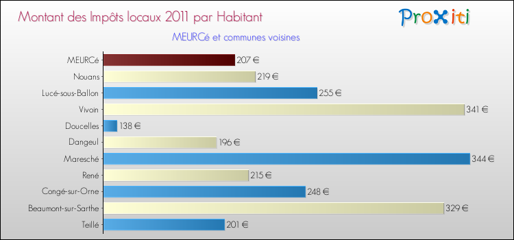 Montant des impôts locaux par Habitant pour MEURCé et les communes proches Comparaison des impôts locaux par habitant pour MEURCé et les communes voisines
