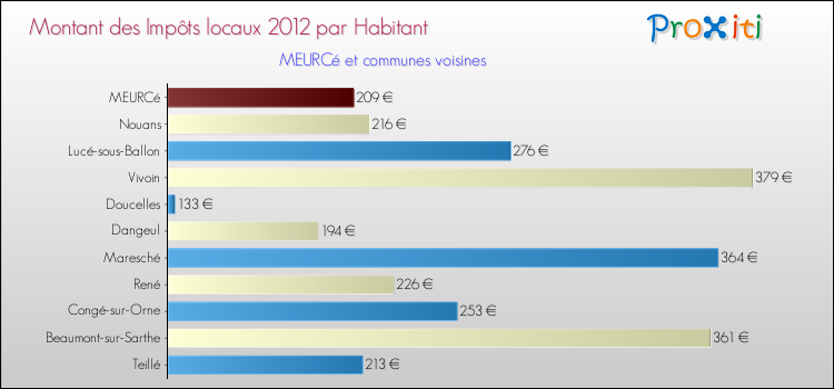 Montant des impôts locaux par Habitant pour MEURCé et les communes proches Comparaison des impôts locaux par habitant pour MEURCé et les communes voisines