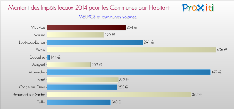 Montant des impôts locaux par Habitant pour MEURCé et les communes proches en 2014 Comparaison des impôts locaux par habitant pour MEURCé et les communes voisines en 2014