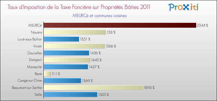 Taux d'imposition de la taxe foncière sur le bati 2011 pour MEURCé et les communes proches Comparaison des taux d'imposition de la taxe foncière sur le bati 2011 pour MEURCé et les communes voisines