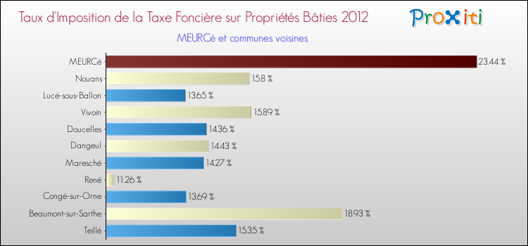 Taux d'imposition de la taxe foncière sur le bati 2012 pour MEURCé et les communes proches Comparaison des taux d'imposition de la taxe foncière sur le bati 2012 pour MEURCé et les communes voisines