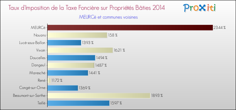 Taux d'imposition de la taxe foncière sur le bati 2014 pour MEURCé et les communes proches Comparaison des taux d'imposition de la taxe foncière sur le bati 2014 pour MEURCé et les communes voisines