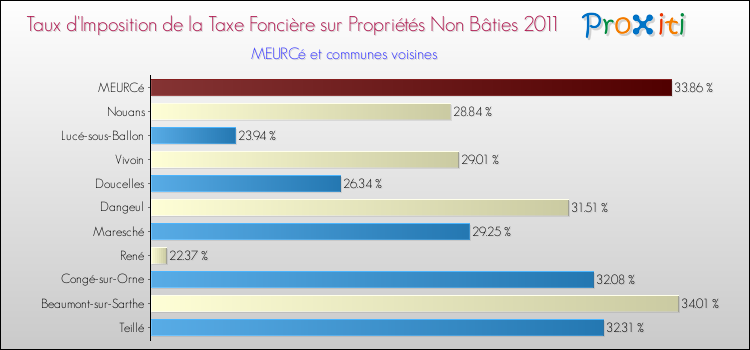 Taux d'imposition de la taxe foncière sur les immeubles et terrains non batis 2011 pour MEURCé et les communes proches Comparaison des taux d'imposition de la taxe foncière sur les immeubles et terrains non batis 2011 pour MEURCé et les communes voisines