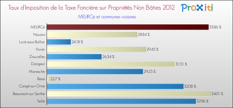 Taux d'imposition de la taxe foncière sur les immeubles et terrains non batis 2012 pour MEURCé et les communes proches Comparaison des taux d'imposition de la taxe foncière sur les immeubles et terrains non batis 2012 pour MEURCé et les communes voisines