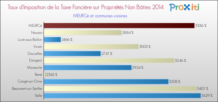 Taux d'imposition de la taxe foncière sur les immeubles et terrains non batis 2014 pour MEURCé et les communes proches Comparaison des taux d'imposition de la taxe foncière sur les immeubles et terrains non batis 2014 pour MEURCé et les communes voisines