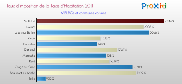 Taux d'imposition de la taxe d'habitation 2011 pour MEURCé et les communes proches Comparaison des taux d'imposition de la taxe d'habitation 2011 pour MEURCé et les communes voisines