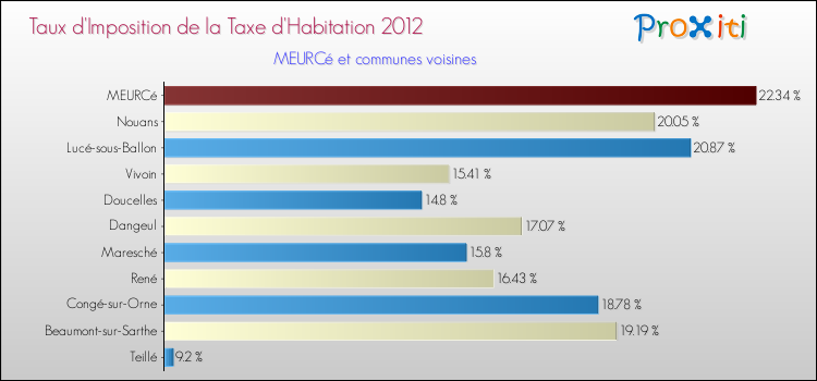 Taux d'imposition de la taxe d'habitation 2012 pour MEURCé et les communes proches Comparaison des taux d'imposition de la taxe d'habitation 2012 pour MEURCé et les communes voisines