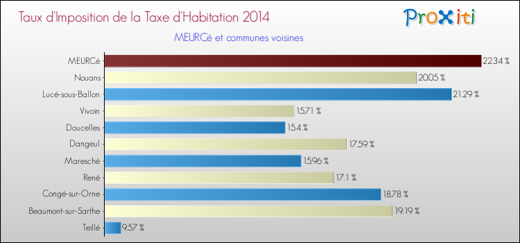 Taux d'imposition de la taxe d'habitation 2014 pour MEURCé et les communes proches Comparaison des taux d'imposition de la taxe d'habitation 2014 pour MEURCé et les communes voisines