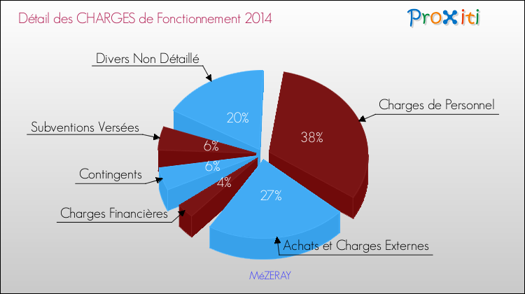 Décomposition des Charges de Fonctionnement 2014 de la commune de MéZERAY Charges de Fonctionnement 2014 pour la commune de MéZERAY