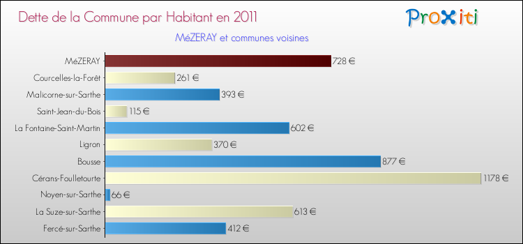 Dette par habitant de la commune en 2011 pour MéZERAY et les communes proches Comparaison de la dette par habitant de la commune en 2011 pour MéZERAY et les communes voisines