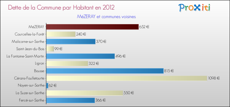 Dette par habitant de la commune en 2012 pour MéZERAY et les communes proches Comparaison de la dette par habitant de la commune en 2012 pour MéZERAY et les communes voisines