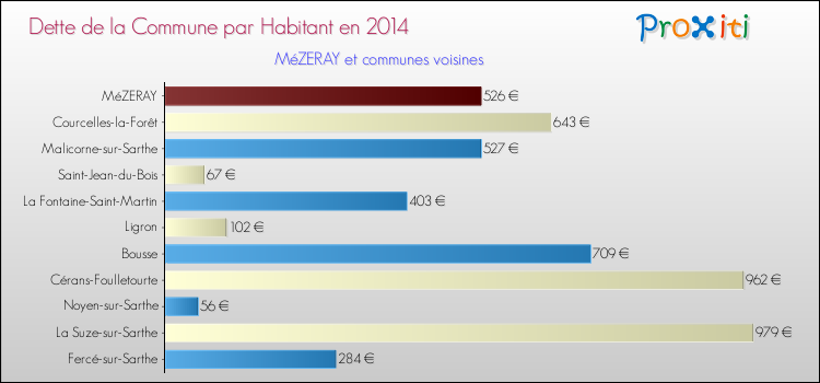 Dette par habitant de la commune en 2014 pour MéZERAY et les communes proches Comparaison de la dette par habitant de la commune en 2014 pour MéZERAY et les communes voisines