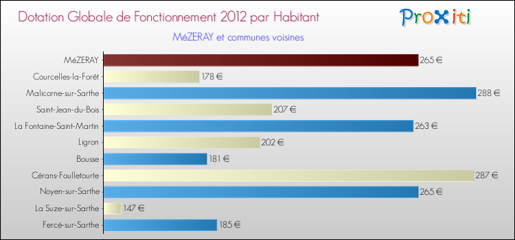 Montant des dotations globales de fonctionnement DGF par Habitant pour MéZERAY et les communes proches Comparaison des des dotations globales de fonctionnement DGF par habitant pour MéZERAY et les communes voisines