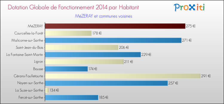 Montant des dotations globales de fonctionnement DGF par Habitant pour MéZERAY et les communes proches en 2014. Comparaison des des dotations globales de fonctionnement DGF par habitant pour MéZERAY et les communes voisines en 2014.
