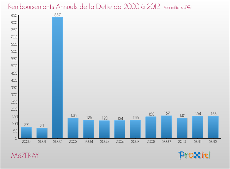 Evolution de l'annuité de la dette pour la commune de MéZERAY de 2000 à 2012 Annuités de la dette pour MéZERAY de 2000 à 2012