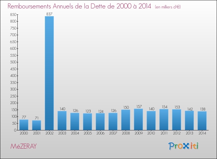Evolution de l'annuité de la dette pour la commune de MéZERAY de 2000 à 2014 Annuités de la dette pour MéZERAY de 2000 à 2014