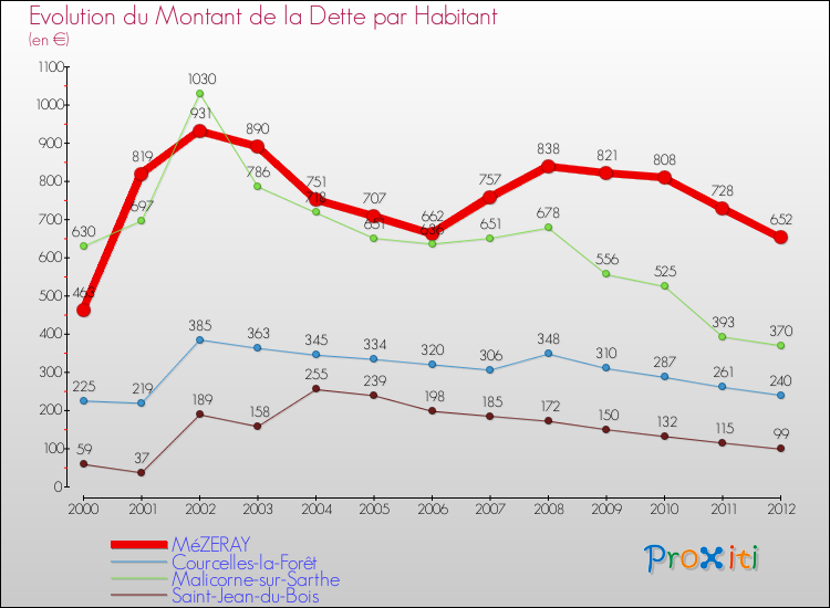 Evolution de la dette par habitant pour la commune de MéZERAY et les communes proches de 2000 à 2012 Comparaison de la dette par habitant pour MéZERAY et les communes voisines de 2000 à 2012