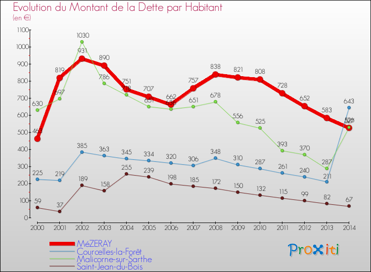 Evolution de la dette par habitant pour la commune de MéZERAY et les communes proches de 2000 à 2014 Comparaison de la dette par habitant pour MéZERAY et les communes voisines de 2000 à 2014