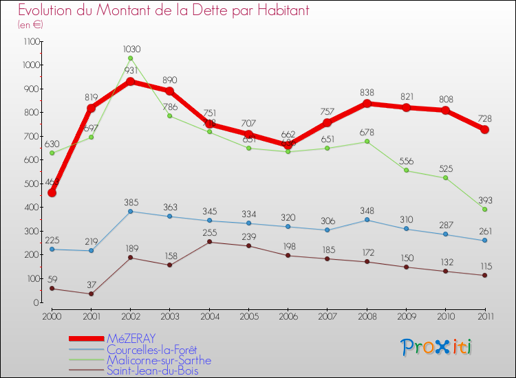Evolution de la dette par habitant pour la commune de MéZERAY et les communes proches Comparaison de la dette par habitant pour MéZERAY et les communes voisines