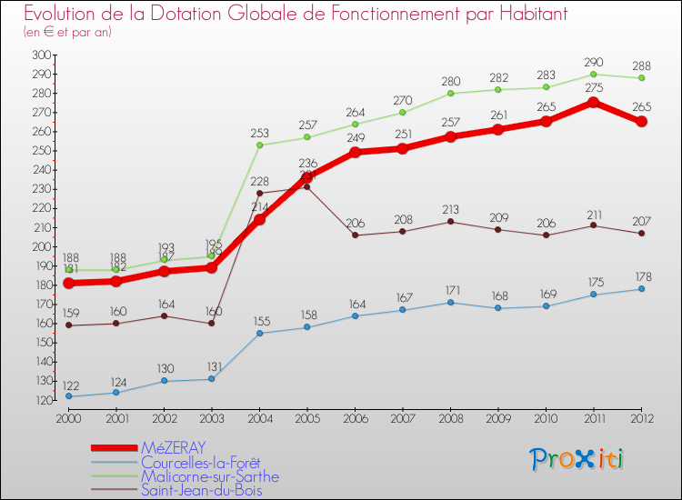 Evolution et montant de la dotation globale de fonctionnement par Habitant pour MéZERAY et les communes proches Comparaison des dotations globales de fonctionnement par habitant pour MéZERAY et les communes voisines