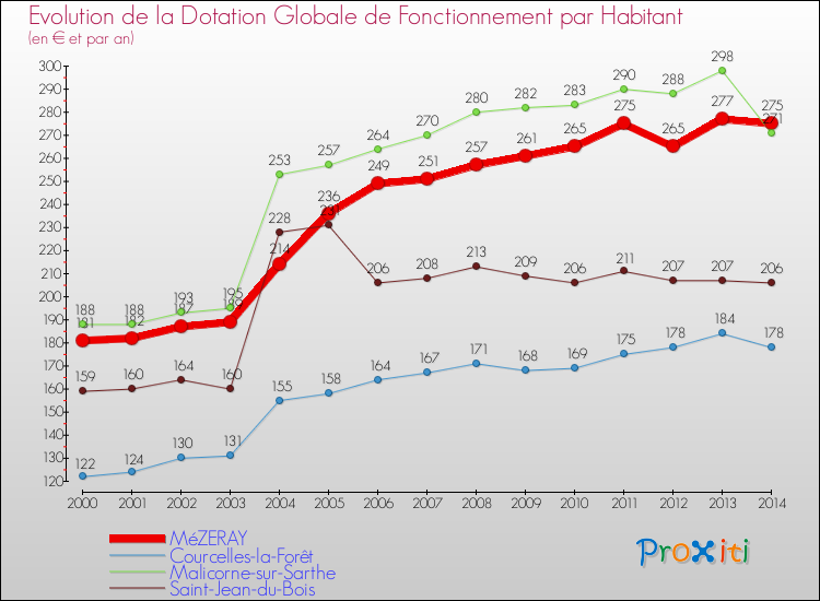 Evolution et montant de la dotation globale de fonctionnement par Habitant pour MéZERAY et les communes proches de 2000 à 2014. Comparaison des dotations globales de fonctionnement par habitant pour MéZERAY et les communes voisines de 2000 à 2014.