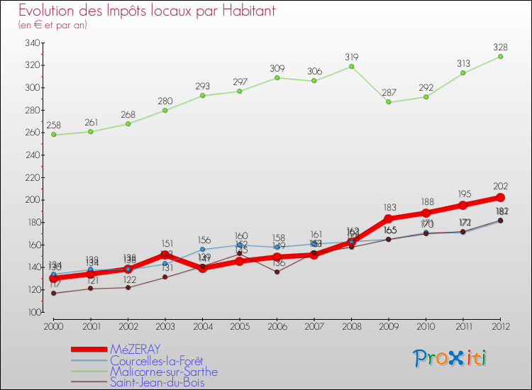 Evolution et montant des impôts locaux par Habitant pour MéZERAY et les communes proches Comparaison des impôts locaux par habitant pour MéZERAY et les communes voisines
